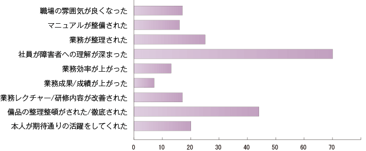 障がい者雇用棒グラフ