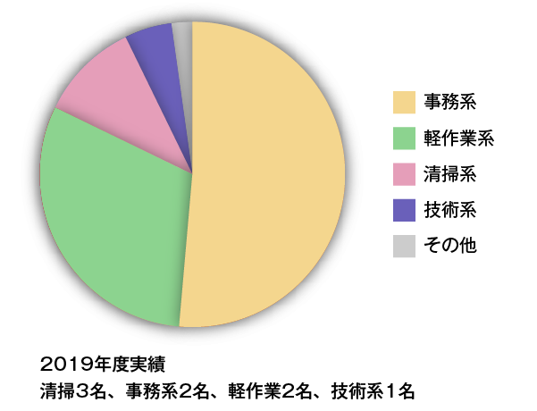 職種別就労先実績円グラフ